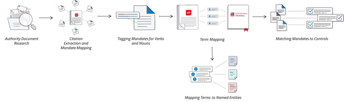 1.UCF Mapping Process w text